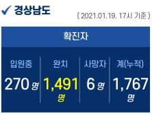 19 오후 경남도내 신규 확진자 7명 추가 발생...누적 1767명