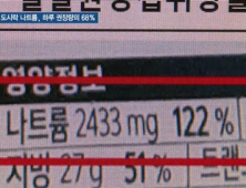 [쿠키건강뉴스] 편의점 도시락 나트륨, 하루 권장량 68% 수준