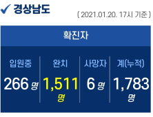 20일 오후 경남 신규 확진자 2명 추가 발생...누적 1783명