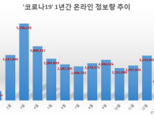 '코로나 1년' 감염병 무뎌지는 국민들...10대 관심도 가장 낮아