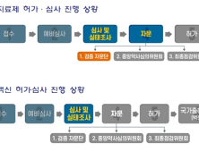 식약처 '렉키로나주·아스트라제네카 백신' 추가검토…27일 이후 공개