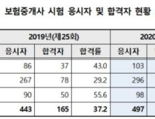 26회 보험중개사 시험 153명 합격…전년比 12명↓