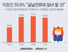 취준생·대학생 10명 중 7명 이상 