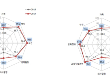 대전시, 여성가족부 선정 지역성평등지수 10년 연속 상위