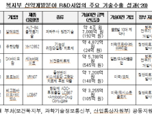 지난해 신약 기술수출 6.8조...역대 최대