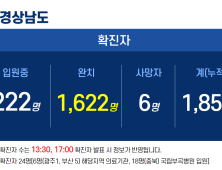 경남 6곳서 25명 확진…진주경찰서 직원 감염