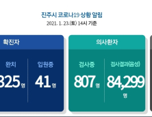 23일 진주시 10명 추가 확진자 발생...누적 366명