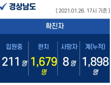 26일 오후 경남 신규 확진자 6명 추가 발생...누적 1898명