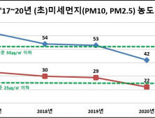 평택시, 2020년 미세먼지 경기도 최고 수준 감축 