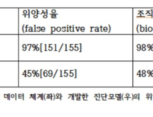 인공지능으로 유방암 진단오류 대폭 줄였다