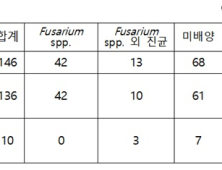 백내장 수술 후 안내염 발생 93% '유니알주' 사용…결국 허가 취소