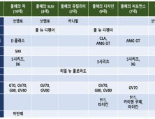 2021 올해의 차 최종 심사서 10개 브랜드·21종 신차 경쟁 