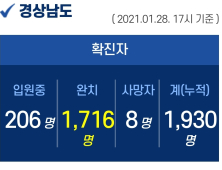 28일 오후 경남 추가 확진자 2명 발생...누적 1930명