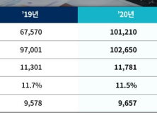 DL로 전환한 대림산업, 지난해 영업이익 1조1781억…전년비 4.2% 증가