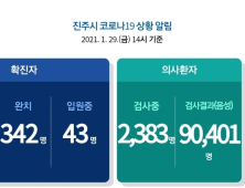 29일 진주시 3명 추가 확진자 발생...누적 385명