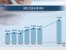 [쿠키건강뉴스] 2030년 건강수명 73.3세로 2.9세 연장