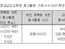 경남교육청, 학생봉사활동 시수 감축