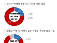 화성시민 77.4%, 수원전투비행장 화성 이전 '반대'