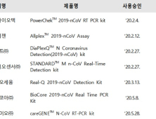 4일부터 코로나 진단시약 7개 제품 '긴급사용 종료' 