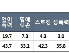 사이버폭력 겪은 성인 3명중 2명...'1인 유튜버' 악영향도