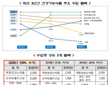 작년 '수입 건기식' 2만톤 달해…'복합영양소·프락토올리고당' 인기