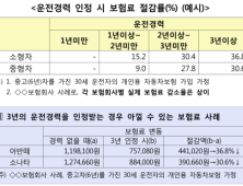 인생 첫 차 꿈꾸는 당신을 위한<br>비용절감 '꿀팁 4가지'