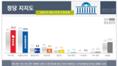 요동치는 지지율… 국민의힘, 서울에서 민주당 지지율 앞서