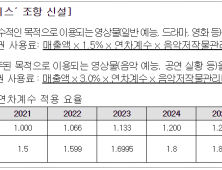 “개정안 취소” vs “사용료 납부”…OTT 음악 저작권료 갈등 지속