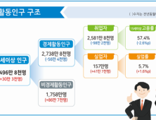 1월 취업자 2582만명…1년 만에 100만명↓