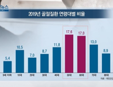 [쿠키건강뉴스] 골절 환자 5년간 25만명 증가…50대 비율 높아