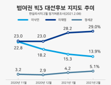 설 맞이 ‘선물’ 받은 정세균… 5% 벽 넘어 ‘대권 날개’ 달까