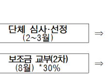 여가부, 한부모가족 복지단체 지원사업 공모