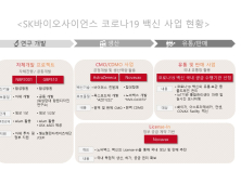 SK바이오사이언스, 노바백스 코로나19 백신 기술 이전·국내 공급