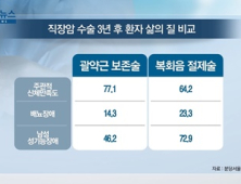 [쿠키건강뉴스] “하부 직장암 수술 시 ‘항문 보존’ 환자 삶의 질 높아”