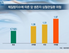 [쿠키건강뉴스] “저체중 암 생존자, 심혈관질환 위험 97% 높아”