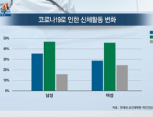 [쿠키건강뉴스] 코로나19로 인해 신체활동 줄고 흡연량 늘어