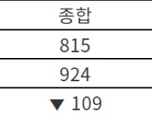 2022학년도 의대 전형별 수시 모집인원 변화