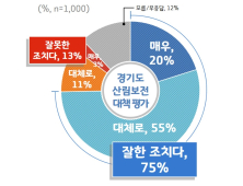  경기도민 75%, 도 청정산림보전 대책 '잘했다'