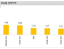 고양 일산동구·덕양구, 2주간 매매가 상승률 전국 1~2위 