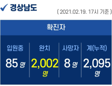 19일 오후 경남 2곳서 3명 추가 확진...누적 2095명