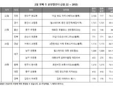 2월 넷째 주, 2754가구 청약 접수…인천 더샵·경기 힐스테이트 등