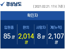 21일 오후 경남 창원서 1명 추가 확진...누적 2107명