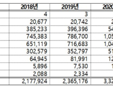 1년간 마약류 '식욕억제제' 처방 국민 133만명…30~40대 여성 위협