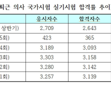 올 상반기 의사 국시 합격자 발표… 합격률 ‘97.6%’