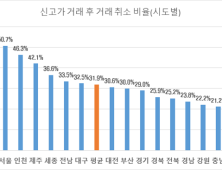 집 값 띄우기?…서울 아파트 거래 취소 절반이 '최고가' 