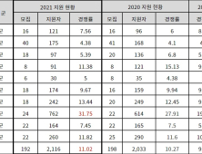 학령인구 감소 속 수의대 경쟁률은 상승