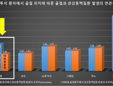 혈액투석 환자, 척추골절 땐 심근경색 위험 2배