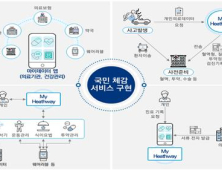 개인 중심 의료데이터 활용… 정부, ‘마이 헬스웨이 플랫폼’ 도입