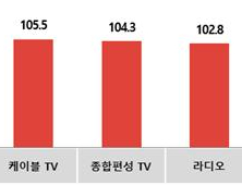 한국방송광고진흥공사, 3월 광고시장 강보합세