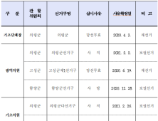 4월 7일 재·보궐선거 경남 도내 6곳 확정